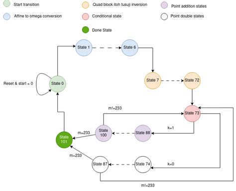 Control unit of proposed architecture. | Download Scientific Diagram