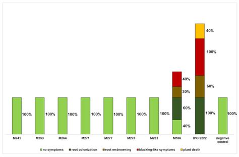 Ijms Free Full Text Genetic Loci Of Plant Pathogenic Dickeya Solani Ipo 2222 Expressed In