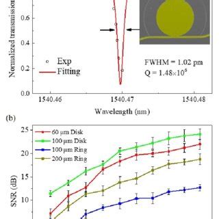 A Representative Transmission Curve Of A Chg Microdisk Resonator With