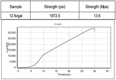 Compressive Strength Chart For Slurry 4 Download Scientific Diagram