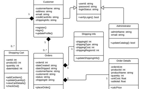 Class Diagram For Online Shopping System Class Diagram Uml Creately Nbkomputer