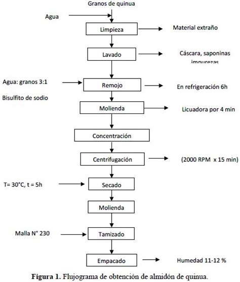 Extracción Y Caracterización Del Almidón De Tres Variedades De Quinua