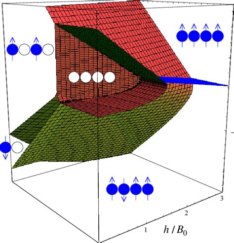 Color Online Zero Temperature Phase Diagram Of The Spin Crossover