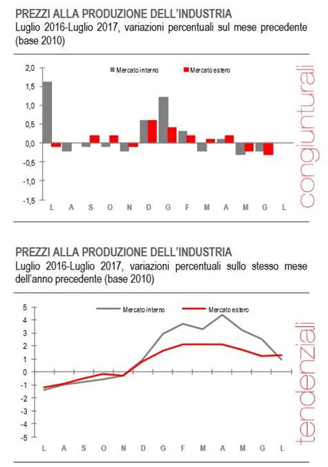 Macro Italia I Prezzi Alla Produzione A Luglio