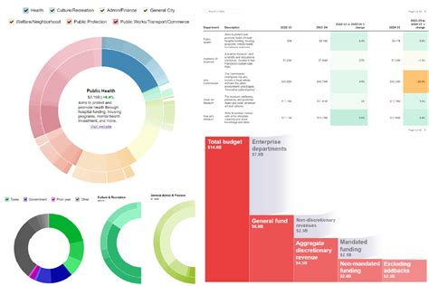 Explore: San Francisco’s 2023-25 budget - Mission Local