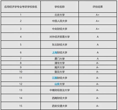 考研金融学专业高校最新排名，全国金融学专业最好的大学是这七所学院