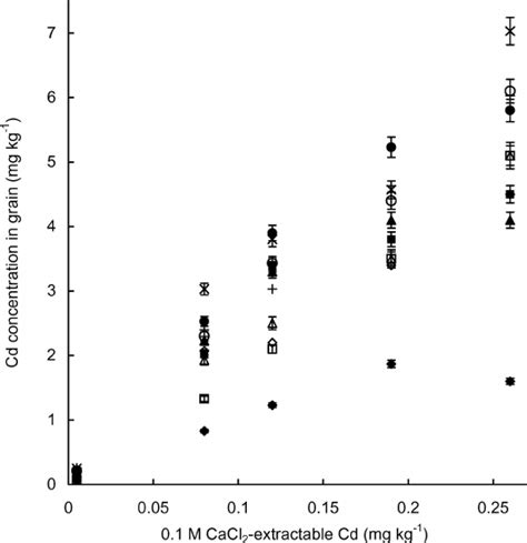 The Relationship Between The Level Of M Cacl Extractable Cd Mg Kg