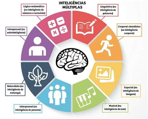 As 9 Inteligências - Descubra Seu Potencial: Veja as 9 Inteligências Múltiplas - guilher...