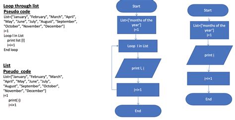 Solved My Flow Chart And Pseudocode Correct Or Incorrect Loop