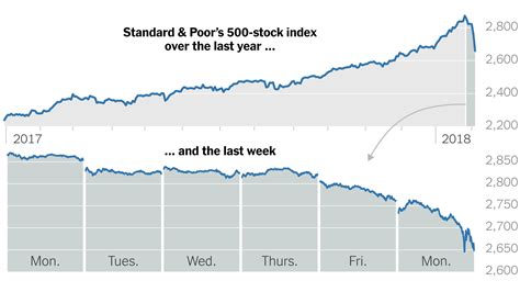 Dow Jones And Sandp Slide Again Dropping By More Than 4 The New York Times