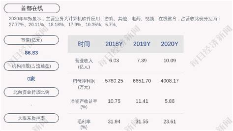 首都在线：预计2021年一季度净利润为200万元~260万元，同比下降8139~8569凤凰网