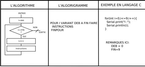 POUR FINPOUR INITIATION A L ALGORITHMIQUE ET PROGRAMMATION AVEC LE