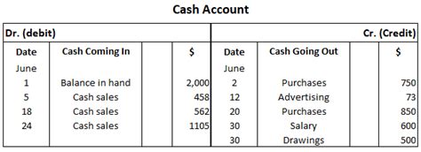 Cash Account | Definition, Setting Up, Focal Points, & Balancing