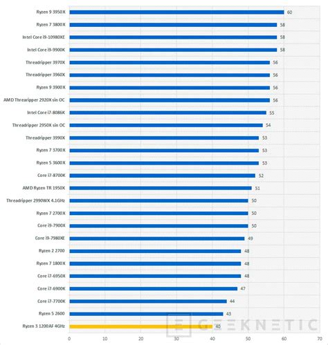 AMD Ryzen 3 1200 AF Review [Análisis Completo en Español]