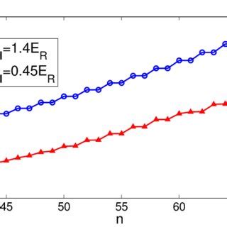 Single Particle Energy Spectrum Of Harmonic Trap With The Lattice V 0