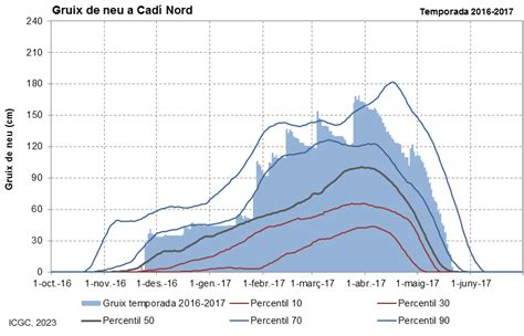 Evoluci Del Gruix De Neu Infogruixneu