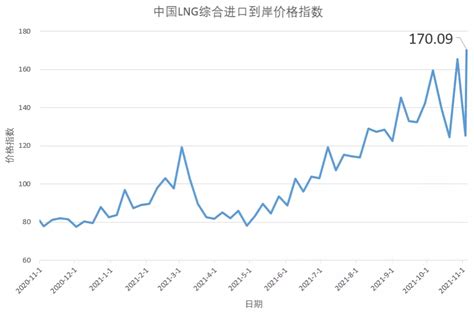 11月1日 7日中国lng综合进口到岸价格指数为17009点 陆家嘴金融网