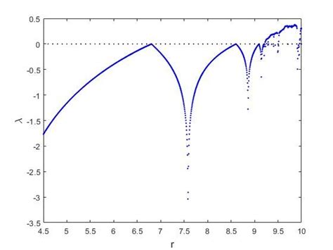 a) The orbit diagram of the model for 1 = 2 = and = 7, b) the orbit ...