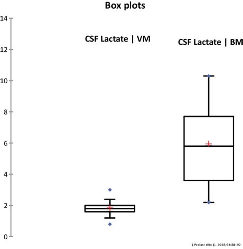 Cerebrospinal Fluid Lactate A Differential Biomarker For Bacterial And