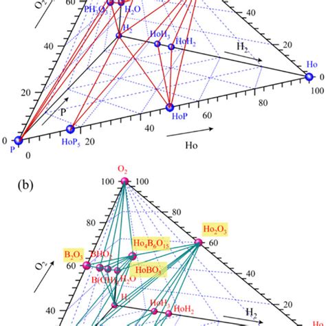 Compositional Phase Diagrams Of A Hoph2o2 And B Hobh2o2