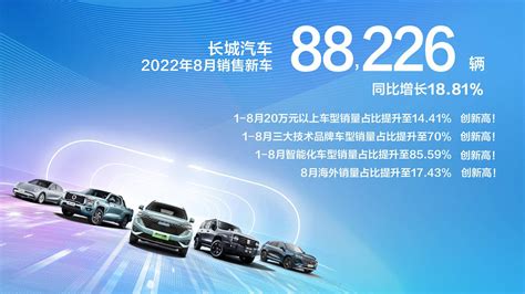 高价值车型占比创历史新高！长城汽车8月销售88万辆 同比增长19 车神榜