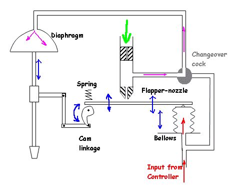 Control Valve Positioner Working Principle Instrumentation Tools