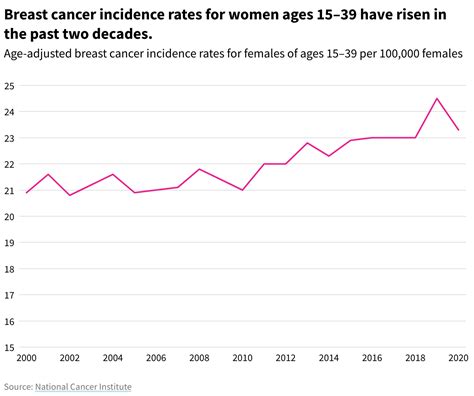 Whats The Breast Cancer Rate For Women Under 40 In The US