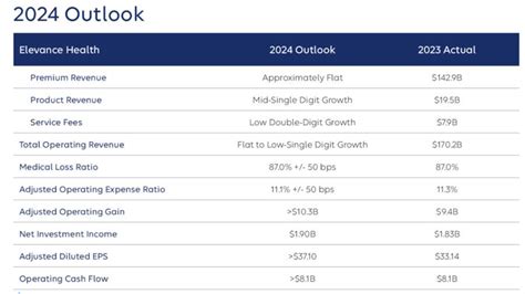 Elevance Health Stock Not Doing Enough In To Justify Premium