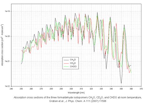 mpi mainz uvvis spectral atlas  gaseous molecules  atmospheric