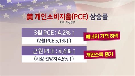 美pce 상승 잡히지 않는 물가fomc 벌써 6월 고민 글로벌 뉴스픽