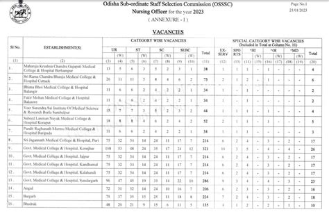 Osssc Nursing Officer Recruitment 2023 Apply Online Government Jobs