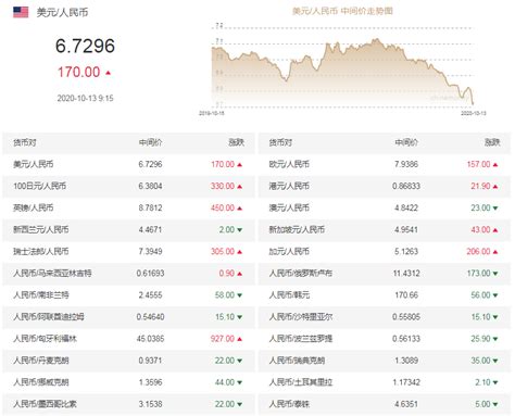 人民币兑美元中间价调贬170个基点