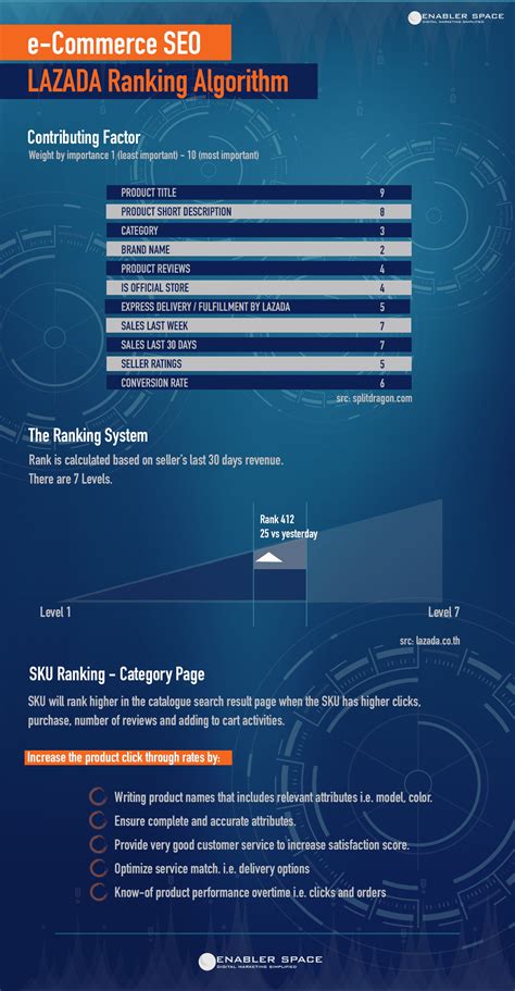 Infographic E Commerce Seo Lazada Ranking Algorithm Enabler Space