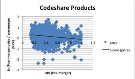 Figure From The Price Effects Of Codeshare Products Under The United