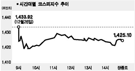 시황 코스피 이틀째 하락 서울경제