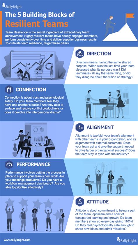 Infographic: The 5 Building Blocks of Resilient Teams - RallyBright