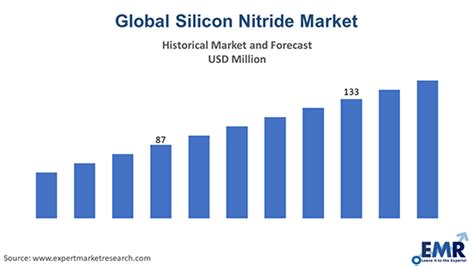 Silicon Nitride Market Future Opportunities Innovations