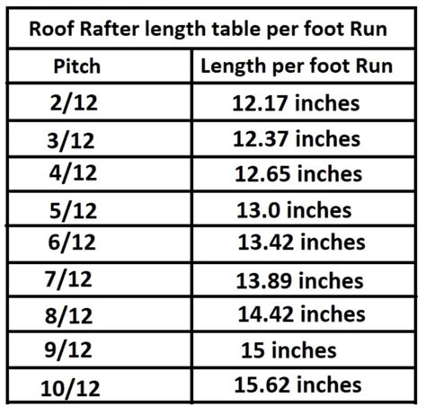 Information 4/12 roof pitch rafter length | How long is a 4/12 pitch roof - Civil Sir Update