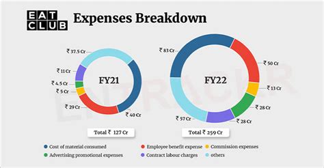 Eatclub Brands Crosses Rs 210 Cr Mark In Fy22 Marketing Cost Soars 6x