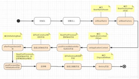 Springboot中bean的生命周期说明springboot Bean生命周期详解 Csdn博客