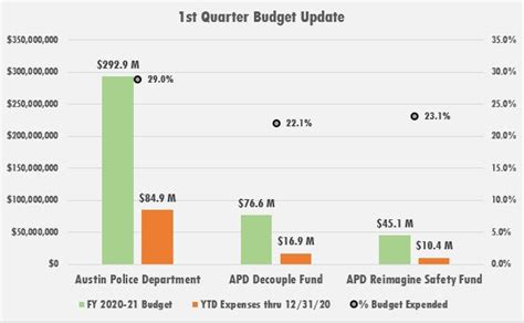 Police Department Budget