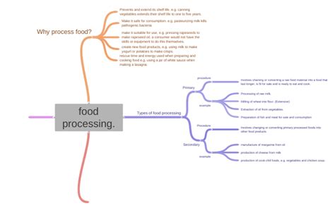 Food Processing Coggle Diagram