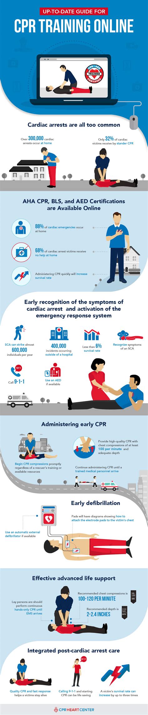 Online CPR Training Guide for 2018 | CPR Heart Center