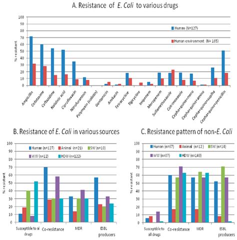 Antibiotic Resistance Pattern To Tested Antibiotics In E Coli And Download Scientific Diagram