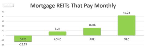 Monthly Dividend-Paying REITs Without Sticker Shock | Seeking Alpha