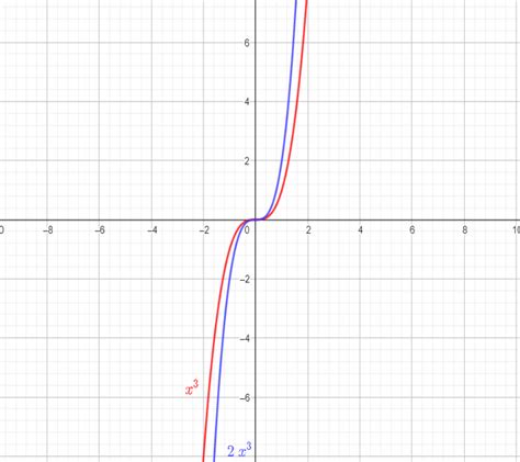 Graph each equation. $$ y=2 x^3 $$ | Quizlet