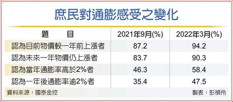 俄烏開戰 民眾通膨憂慮加劇 上市櫃 旺得富理財網