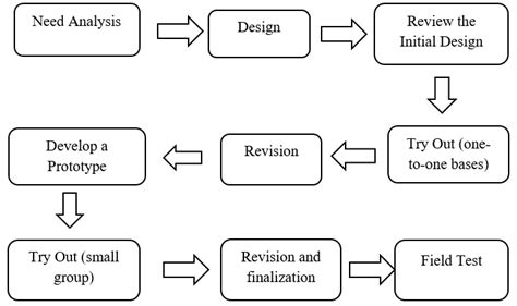 Adaptation Of Development Research Models From Borg And Gall Combined