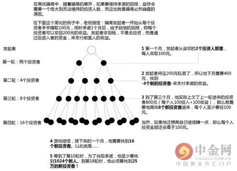 庞氏骗局为什么必然崩盘？ 图 搜狐滚动