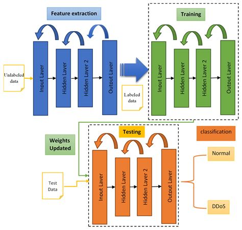 Future Internet Free Full Text Improved Ddos Detection Utilizing